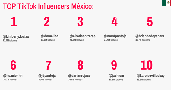 Mexico: tiktok is growing in user preferences and has a strong female presence