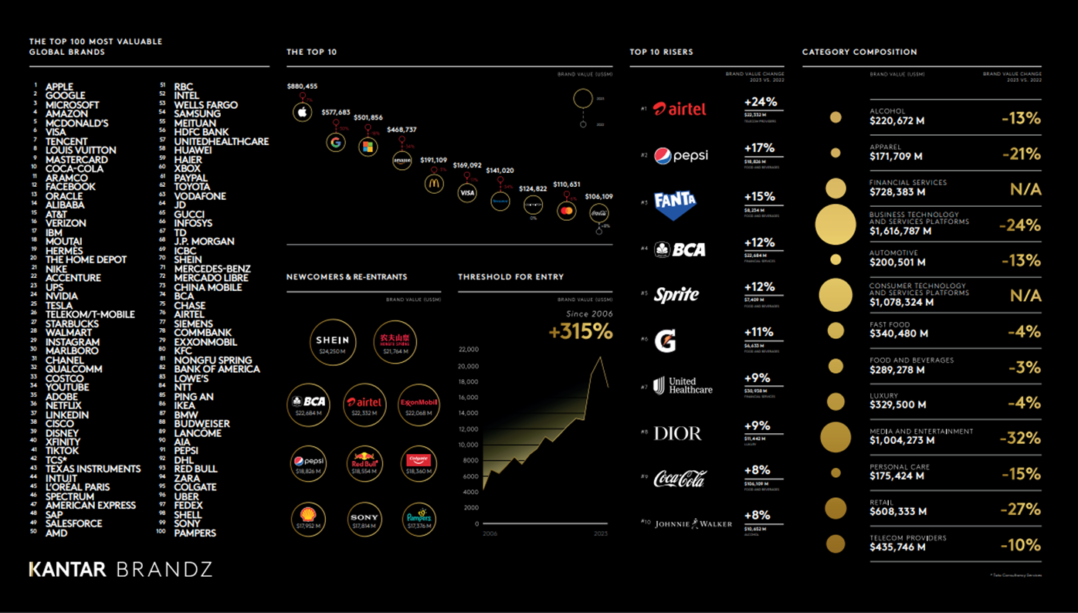 Kantar Presentó El Ranking De Las Marcas Más Valiosas Del Mundo ...