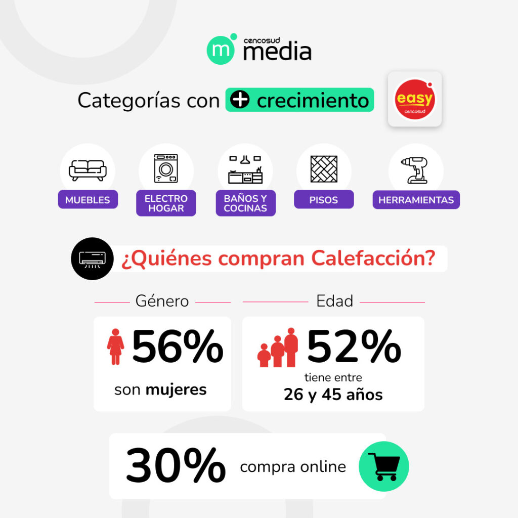 Cencosud Media revela qué y cómo compran los chilenos en el Cyber Monday